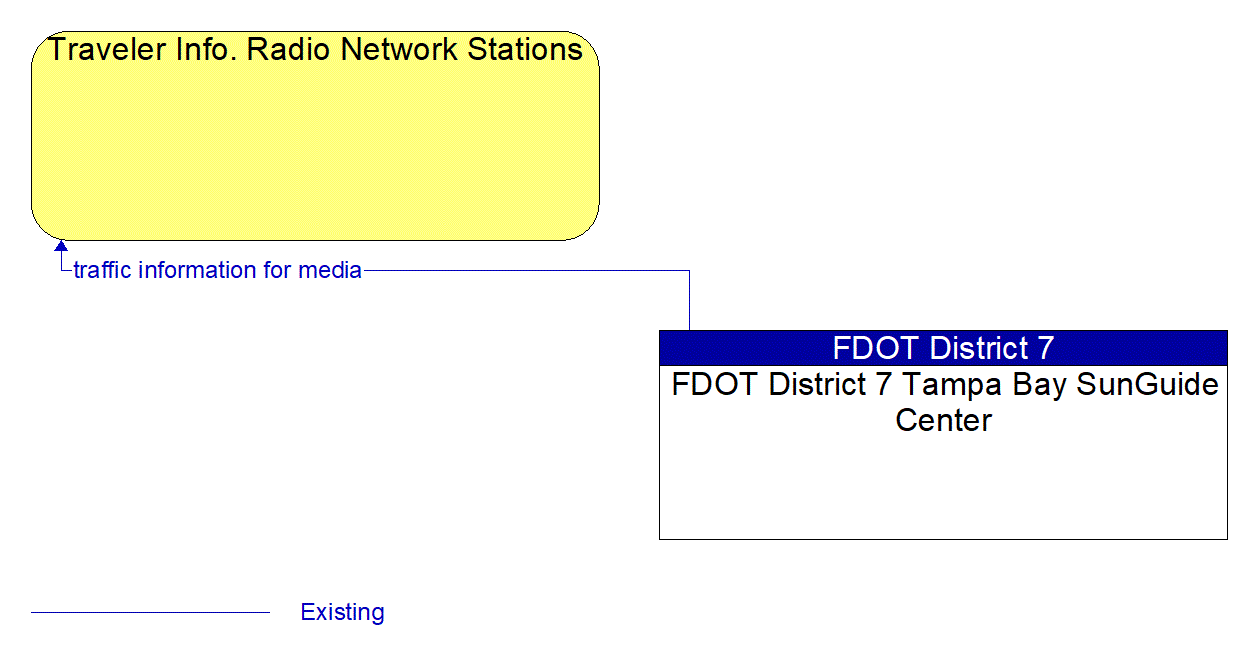 Architecture Flow Diagram: FDOT District 7 Tampa Bay SunGuide Center <--> Traveler Info. Radio Network Stations
