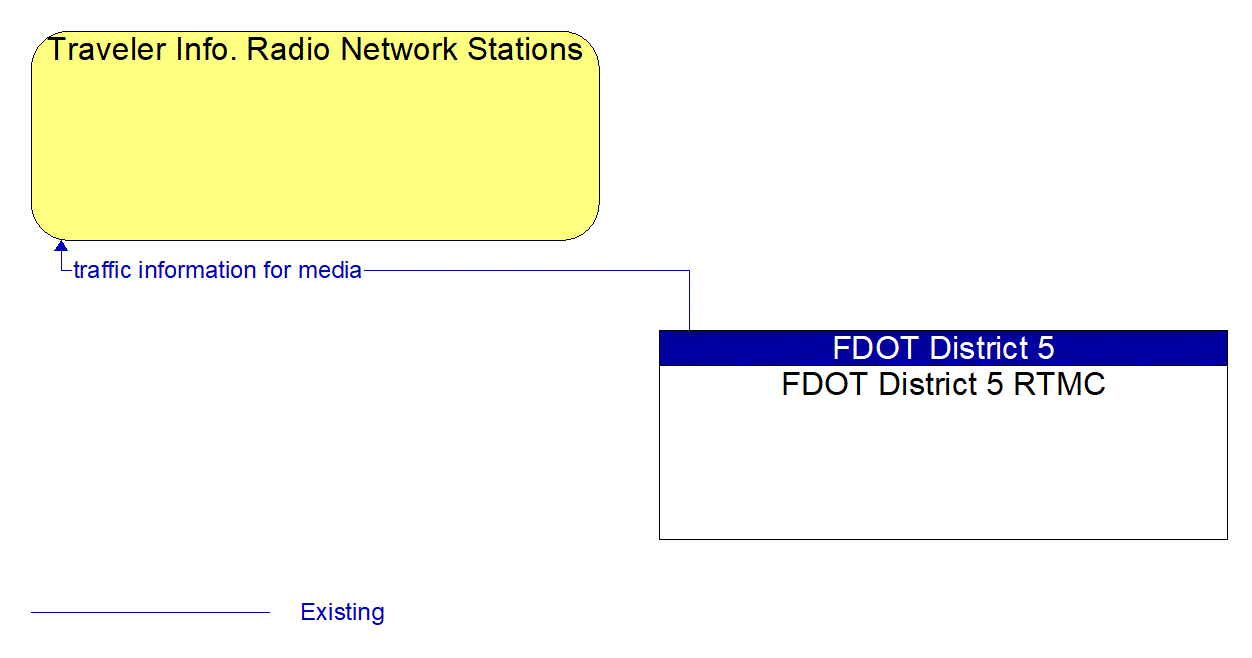 Architecture Flow Diagram: FDOT District 5 RTMC <--> Traveler Info. Radio Network Stations