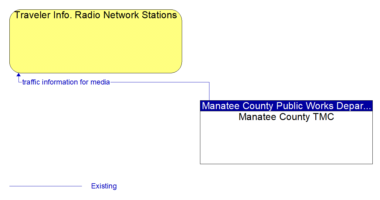 Architecture Flow Diagram: Manatee County TMC <--> Traveler Info. Radio Network Stations