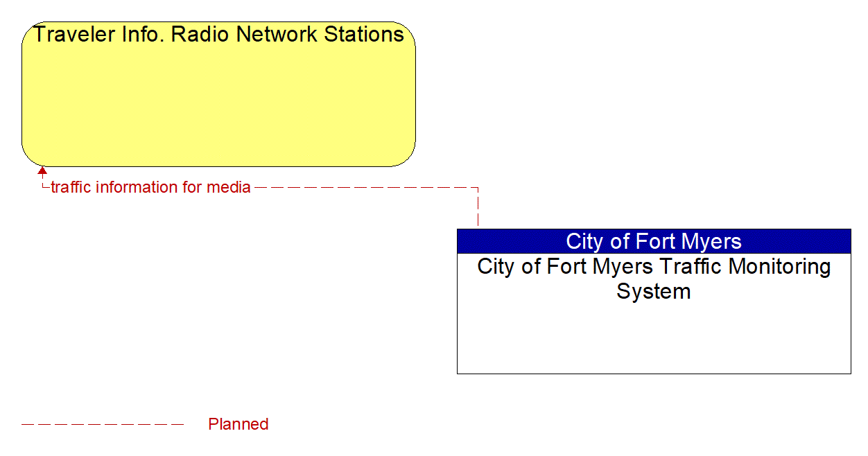 Architecture Flow Diagram: City of Fort Myers Traffic Monitoring System <--> Traveler Info. Radio Network Stations