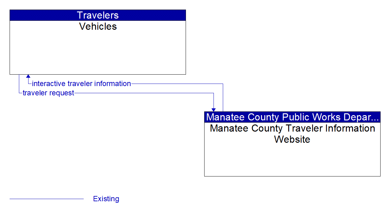 Architecture Flow Diagram: Manatee County Traveler Information Website <--> Vehicles