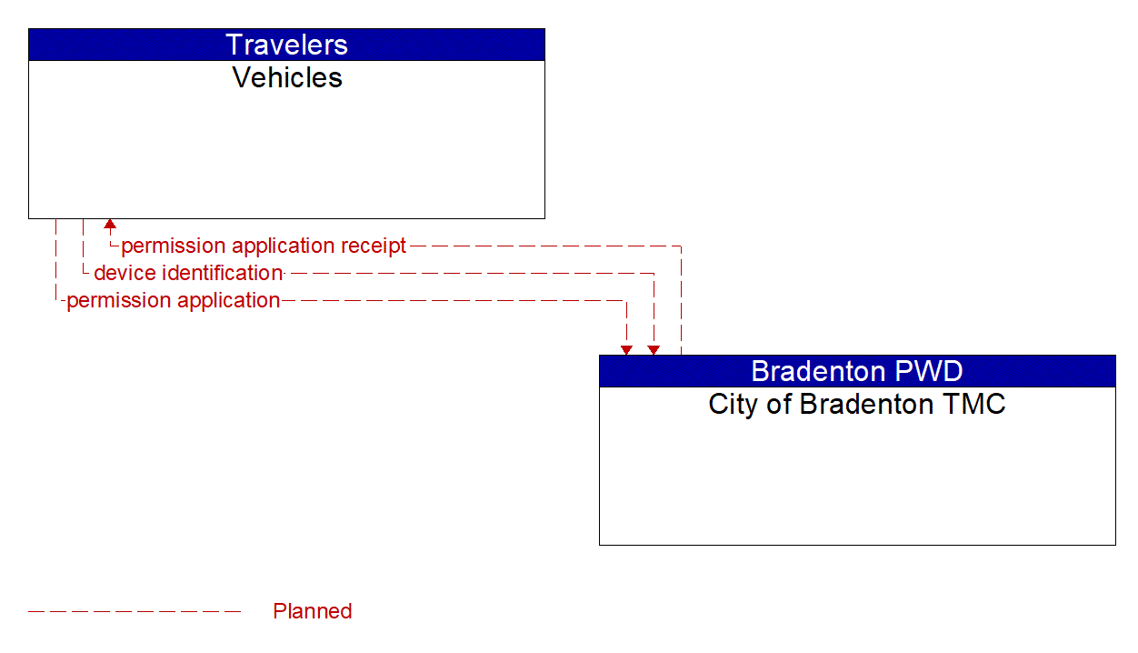 Architecture Flow Diagram: City of Bradenton TMC <--> Vehicles