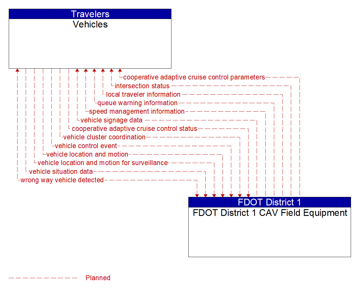 Architecture Flow Diagram: FDOT District 1 CAV Field Equipment <--> Vehicles