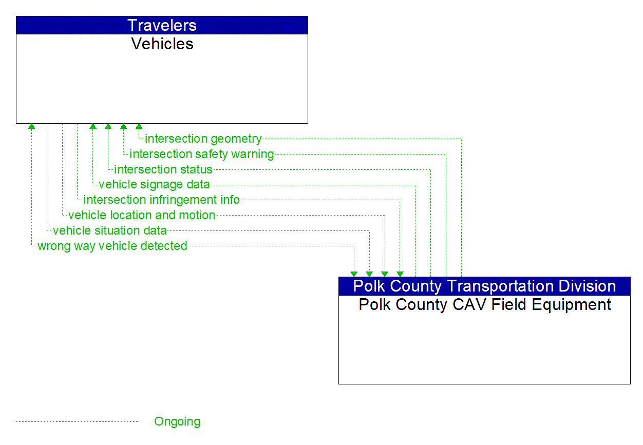 Architecture Flow Diagram: Polk County CAV Field Equipment <--> Vehicles