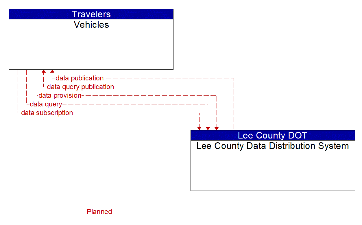 Architecture Flow Diagram: Lee County Data Distribution System <--> Vehicles