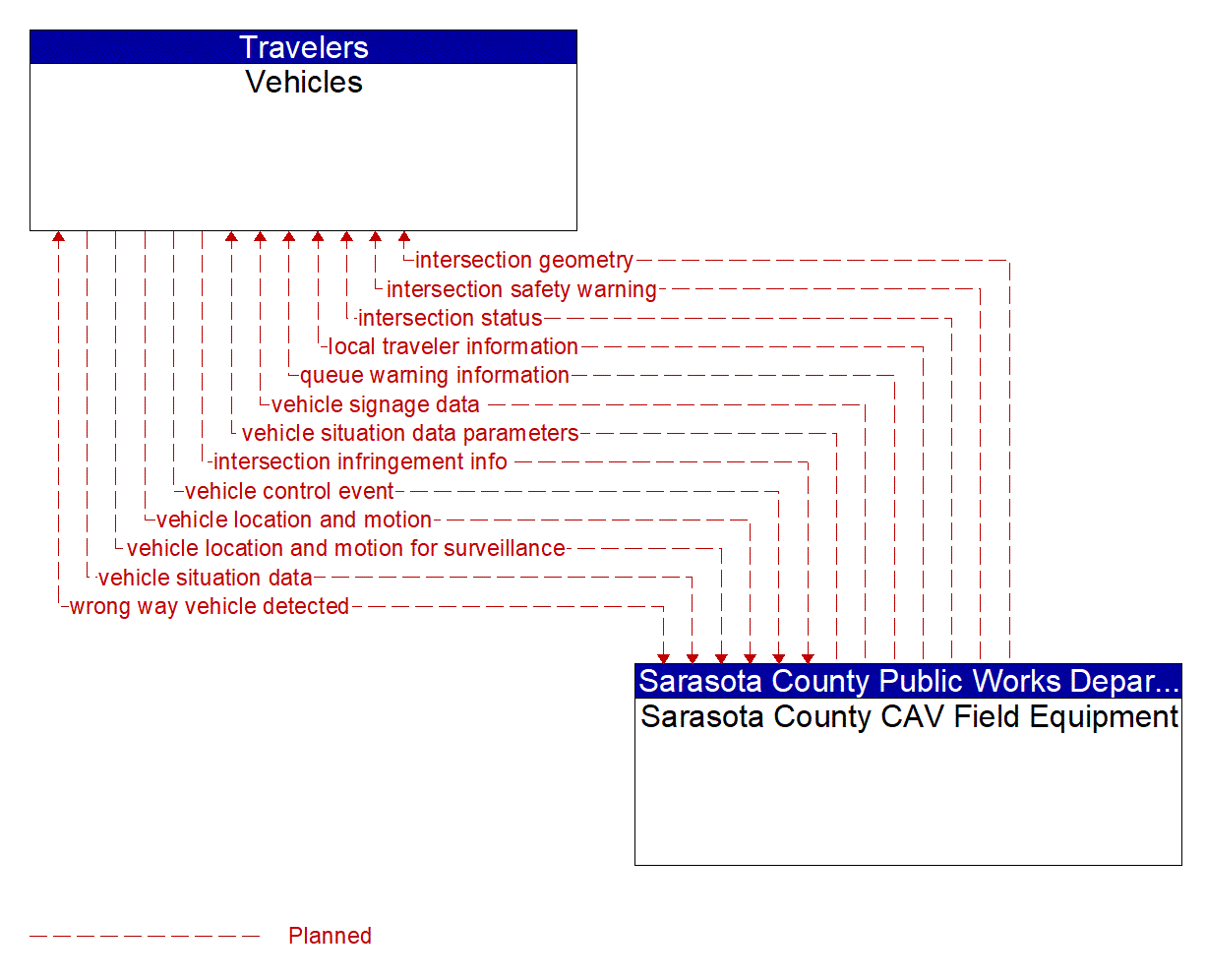 Architecture Flow Diagram: Sarasota County CAV Field Equipment <--> Vehicles