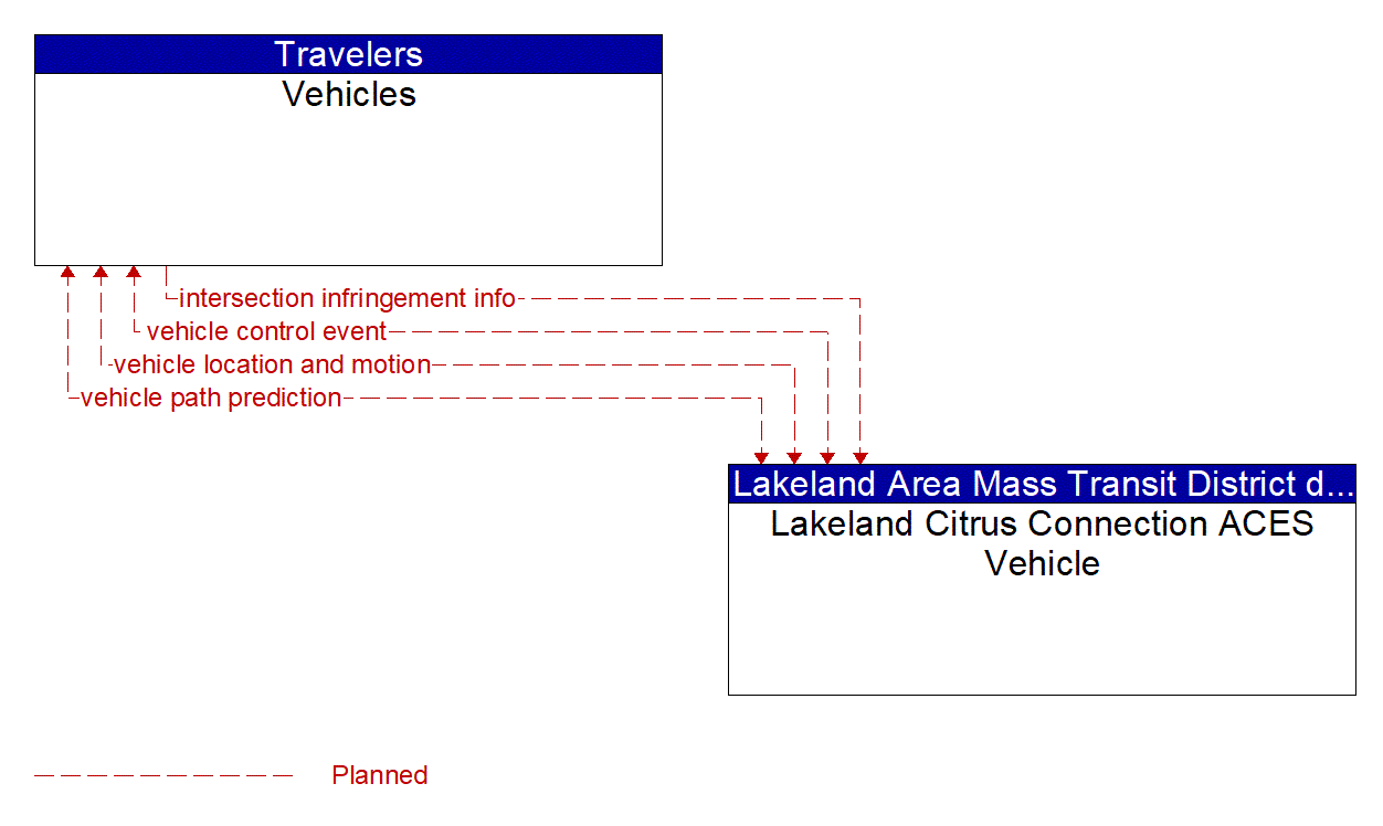Architecture Flow Diagram: Lakeland Citrus Connection ACES Vehicle <--> Vehicles