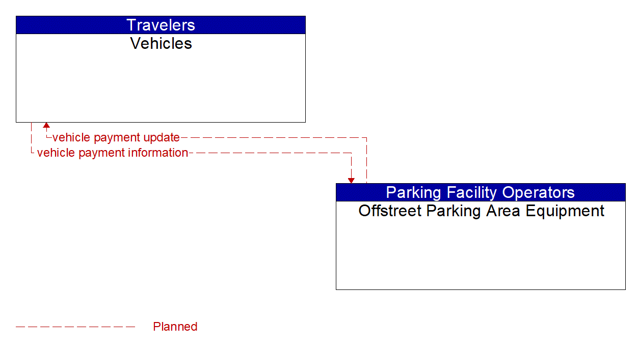 Architecture Flow Diagram: Offstreet Parking Area Equipment <--> Vehicles