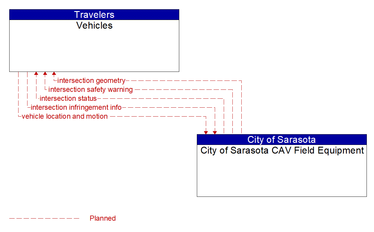 Architecture Flow Diagram: City of Sarasota CAV Field Equipment <--> Vehicles