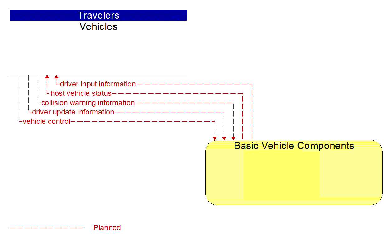 Architecture Flow Diagram: Basic Vehicle Components <--> Vehicles