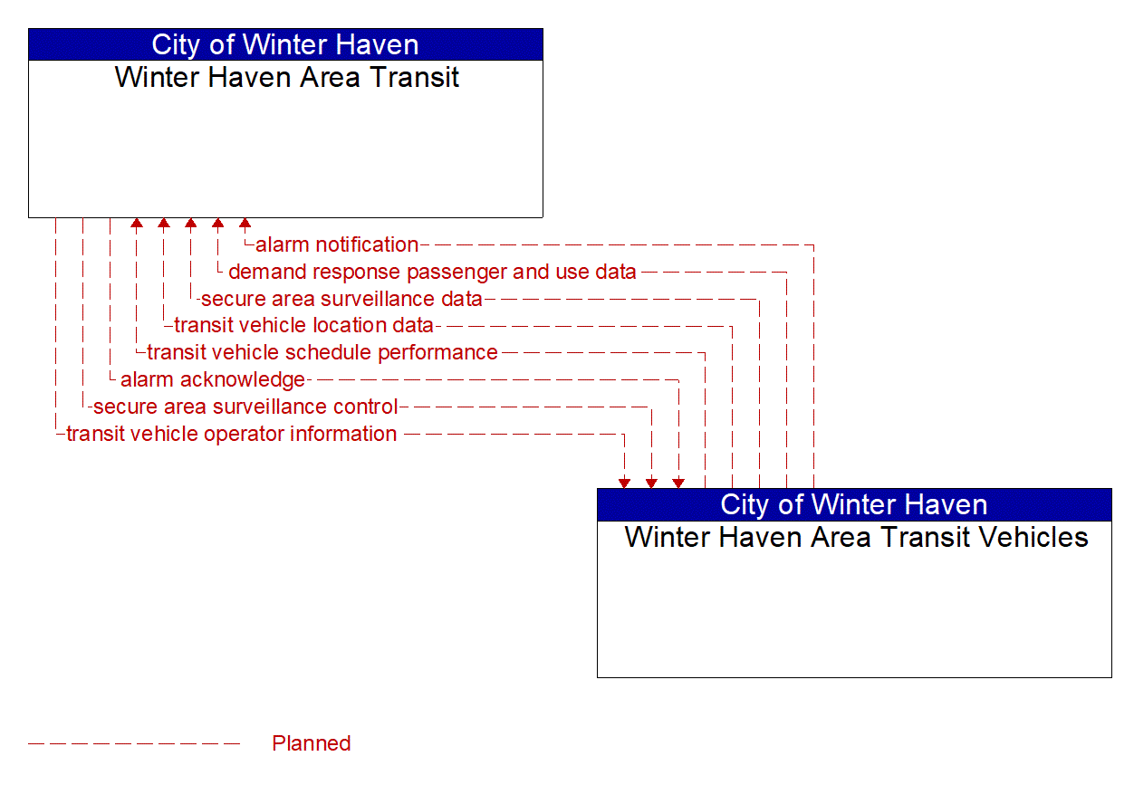 Architecture Flow Diagram: Winter Haven Area Transit Vehicles <--> Winter Haven Area Transit