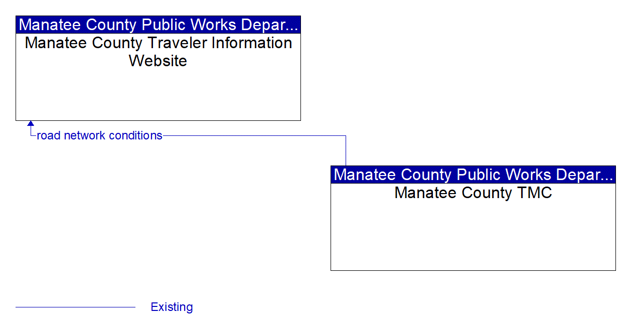Architecture Flow Diagram: Manatee County TMC <--> Manatee County Traveler Information Website