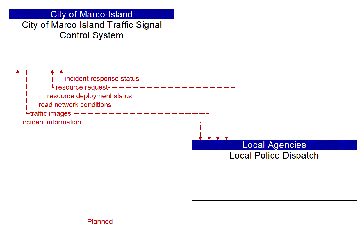 Architecture Flow Diagram: Local Police Dispatch <--> City of Marco Island Traffic Signal Control System