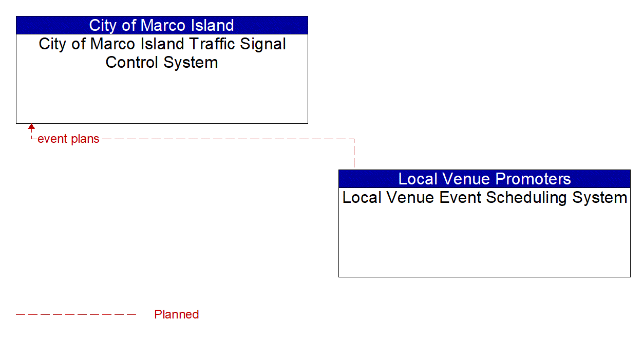 Architecture Flow Diagram: Local Venue Event Scheduling System <--> City of Marco Island Traffic Signal Control System