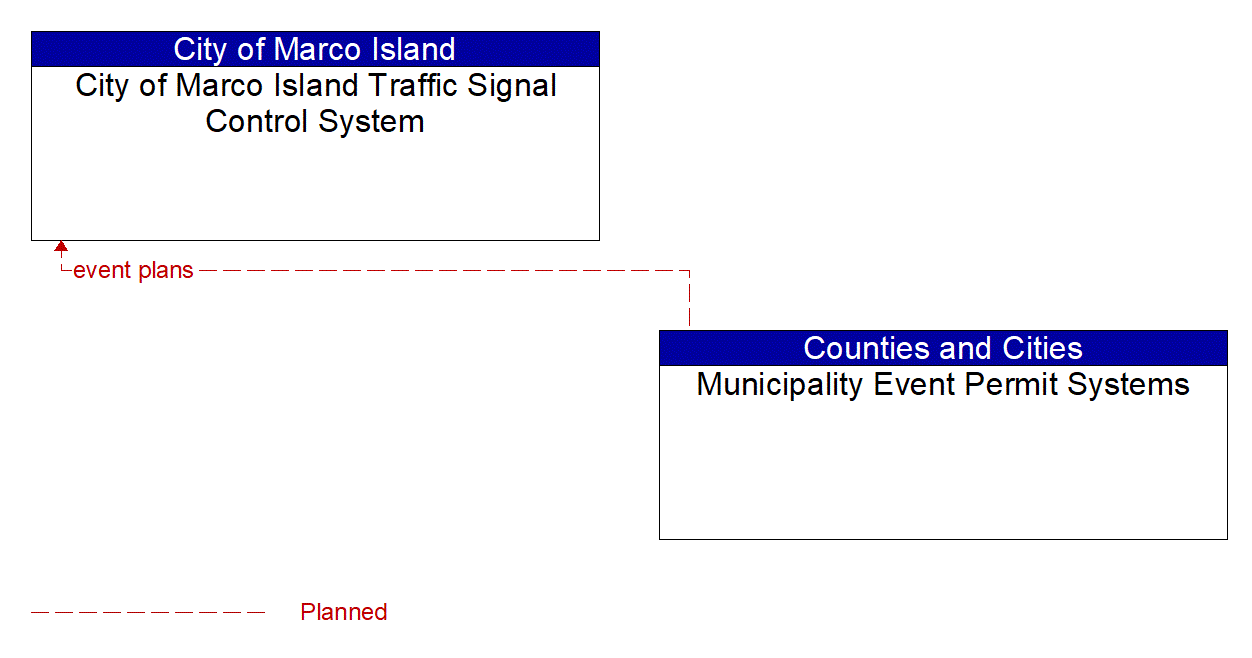 Architecture Flow Diagram: Municipality Event Permit Systems <--> City of Marco Island Traffic Signal Control System