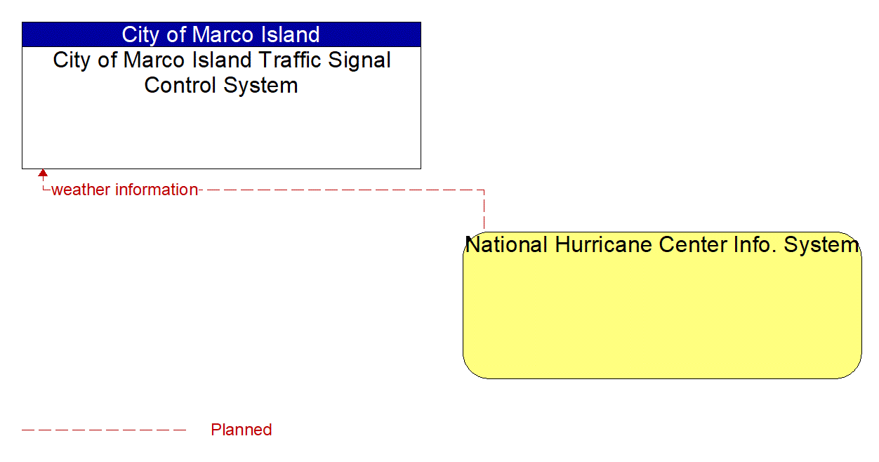 Architecture Flow Diagram: National Hurricane Center Info. System <--> City of Marco Island Traffic Signal Control System