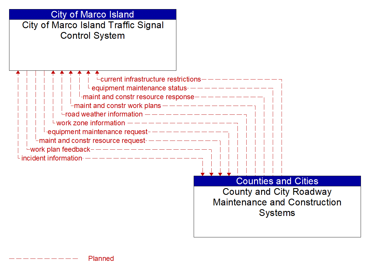 Architecture Flow Diagram: County and City Roadway Maintenance and Construction Systems <--> City of Marco Island Traffic Signal Control System