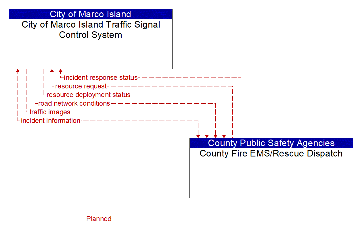 Architecture Flow Diagram: County Fire EMS/Rescue Dispatch <--> City of Marco Island Traffic Signal Control System