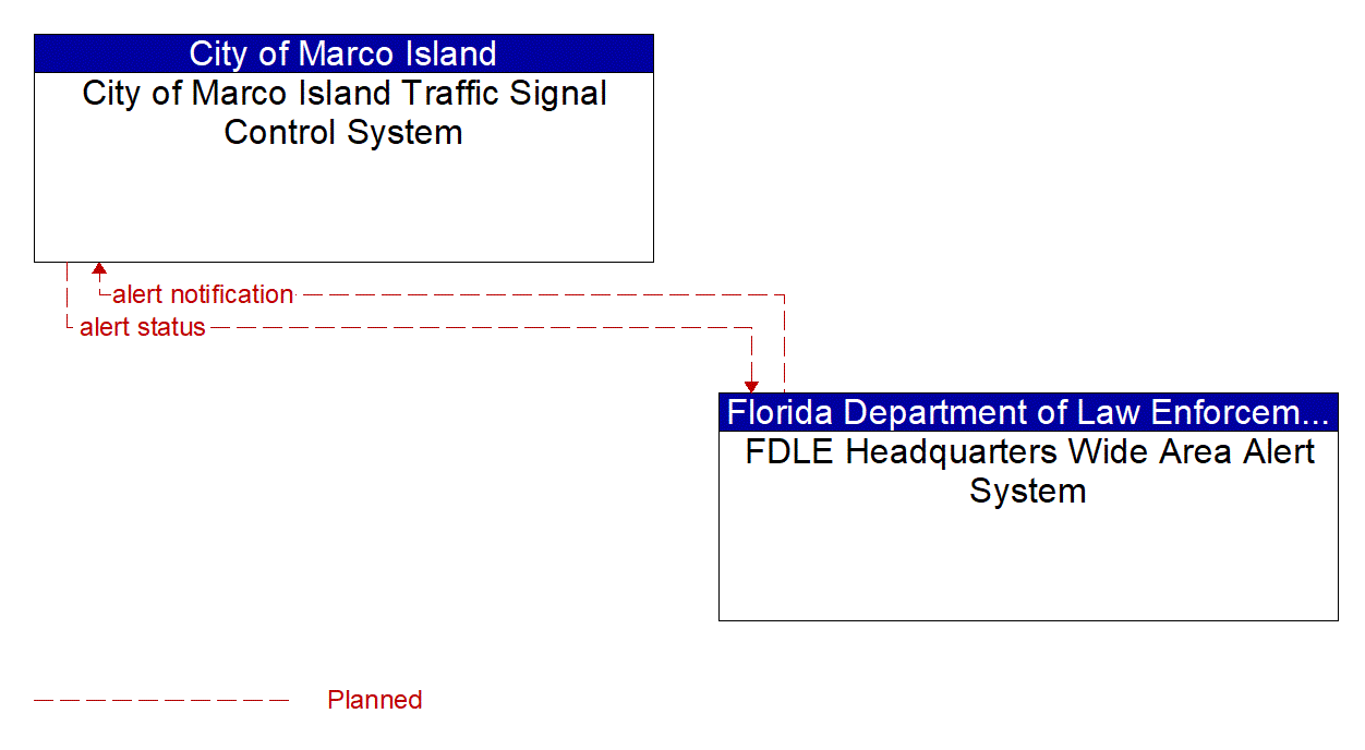 Architecture Flow Diagram: FDLE Headquarters Wide Area Alert System <--> City of Marco Island Traffic Signal Control System