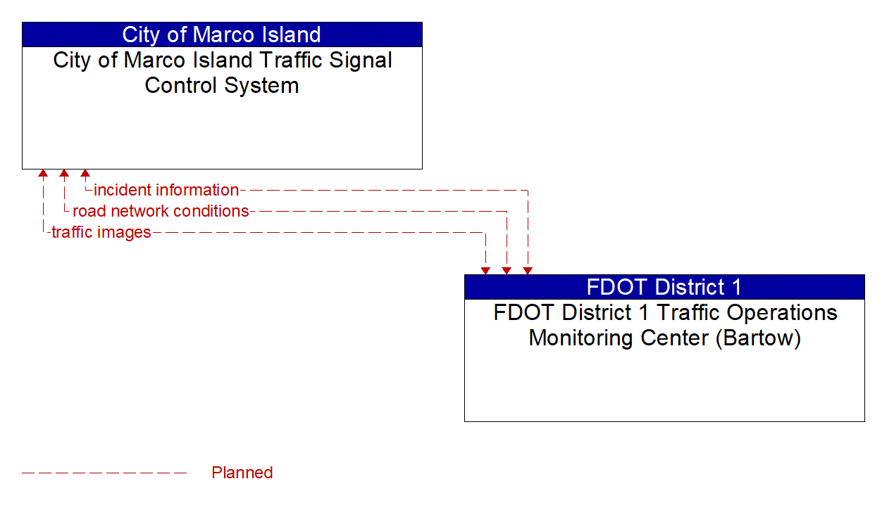 Architecture Flow Diagram: FDOT District 1 Traffic Operations Monitoring Center (Bartow) <--> City of Marco Island Traffic Signal Control System