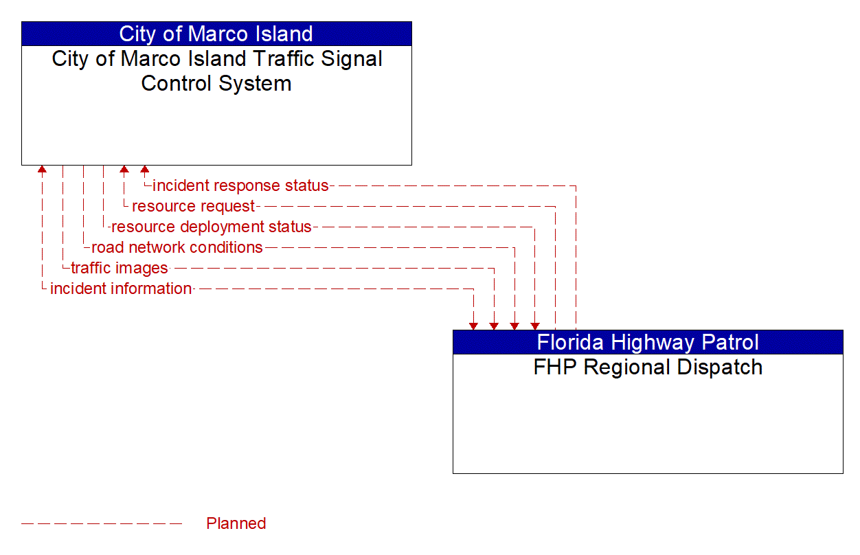 Architecture Flow Diagram: FHP Regional Dispatch <--> City of Marco Island Traffic Signal Control System