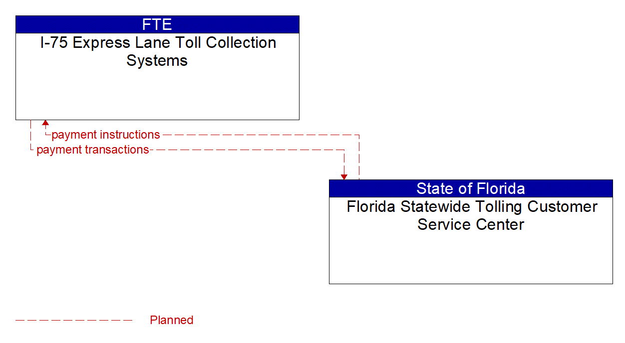 Architecture Flow Diagram: Florida Statewide Tolling Customer Service Center <--> I-75 Express Lane Toll Collection Systems