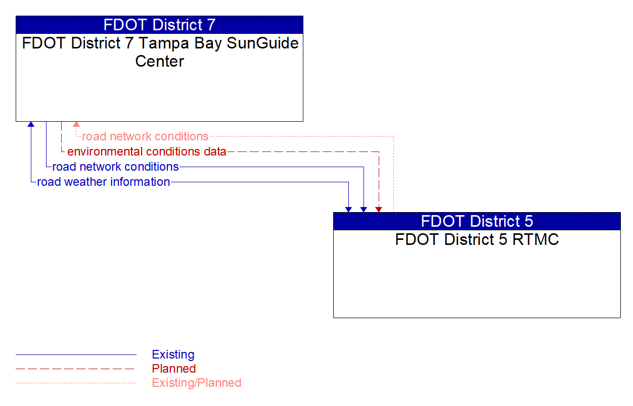 Architecture Flow Diagram: FDOT District 5 RTMC <--> FDOT District 7 Tampa Bay SunGuide Center