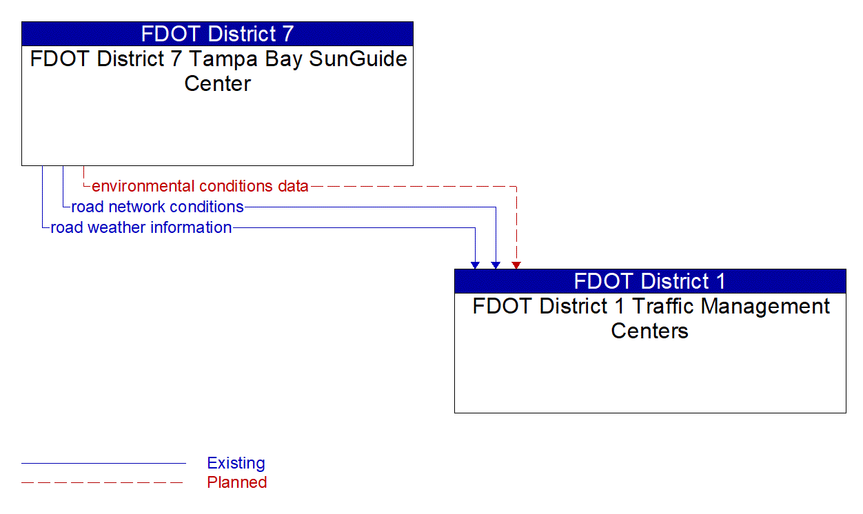Architecture Flow Diagram: FDOT District 7 Tampa Bay SunGuide Center <--> FDOT District 1 Traffic Management Centers
