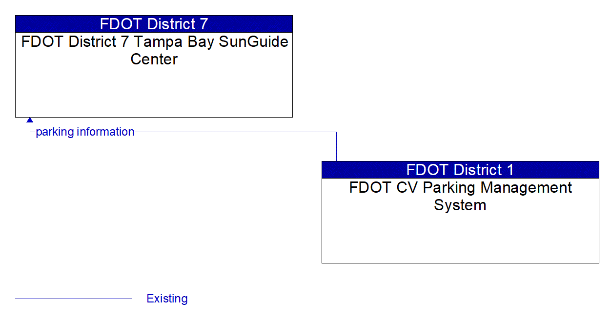Architecture Flow Diagram: FDOT CV Parking Management System <--> FDOT District 7 Tampa Bay SunGuide Center