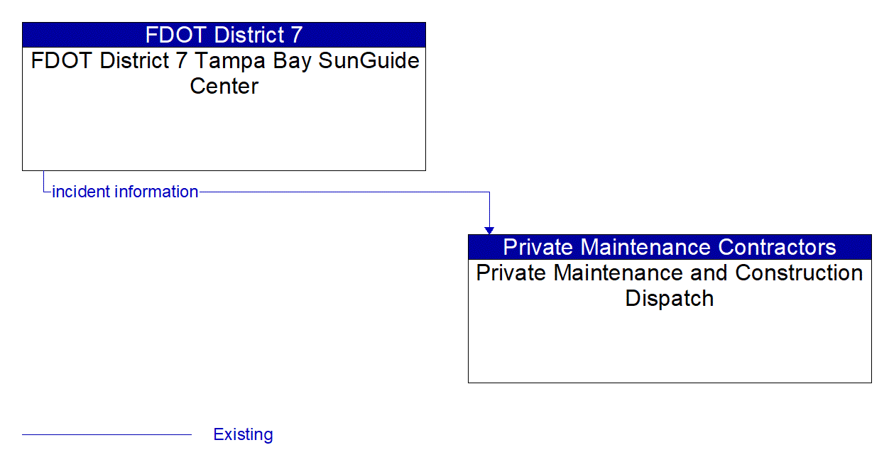 Architecture Flow Diagram: FDOT District 7 Tampa Bay SunGuide Center <--> Private Maintenance and Construction Dispatch