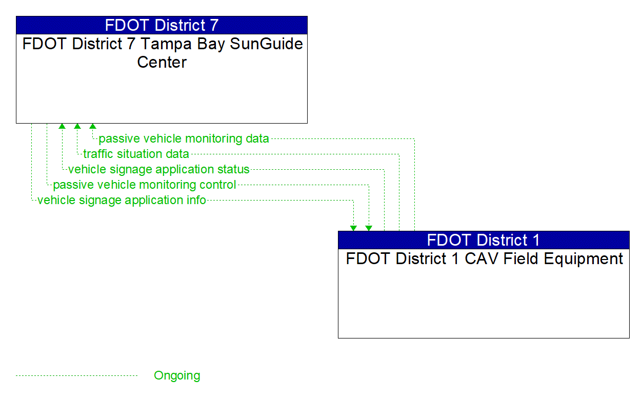 Architecture Flow Diagram: FDOT District 1 CAV Field Equipment <--> FDOT District 7 Tampa Bay SunGuide Center