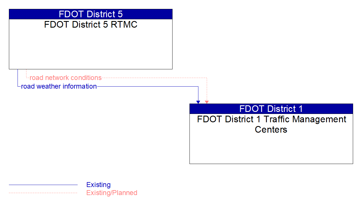 Architecture Flow Diagram: FDOT District 5 RTMC <--> FDOT District 1 Traffic Management Centers