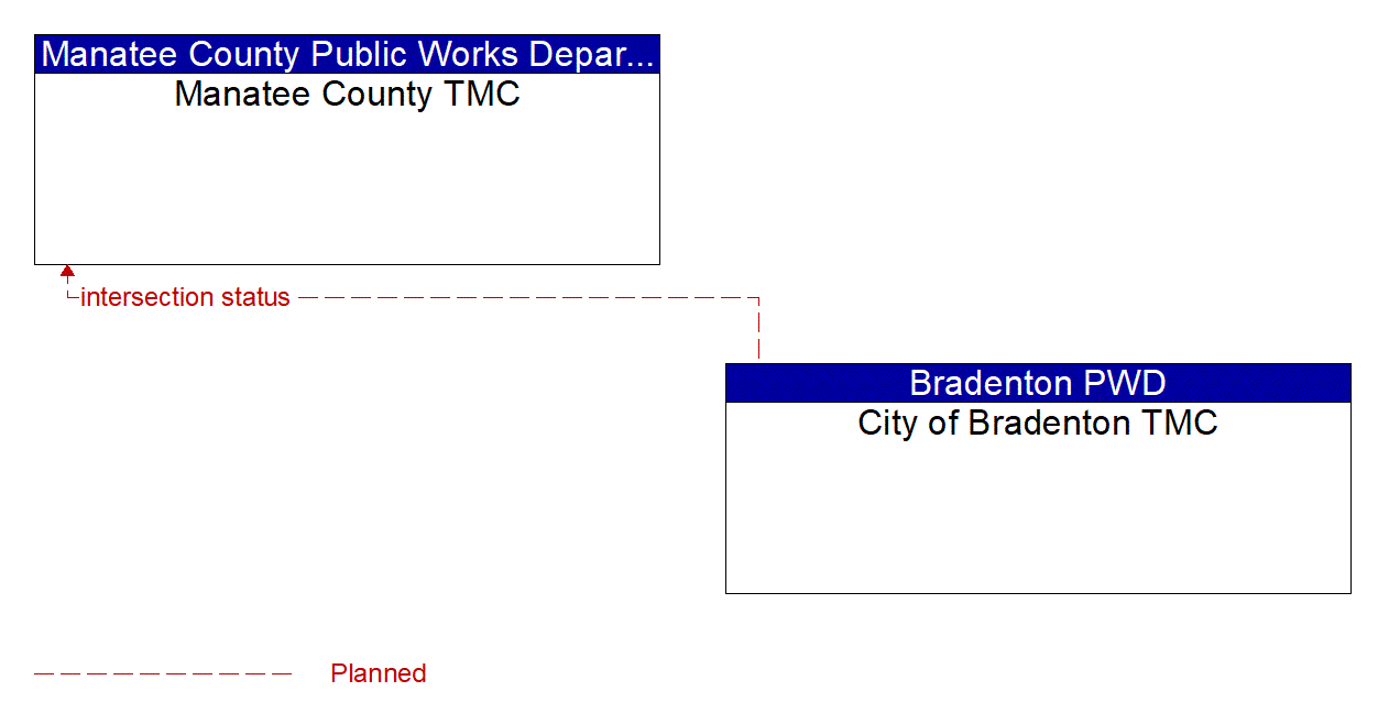 Architecture Flow Diagram: City of Bradenton TMC <--> Manatee County TMC