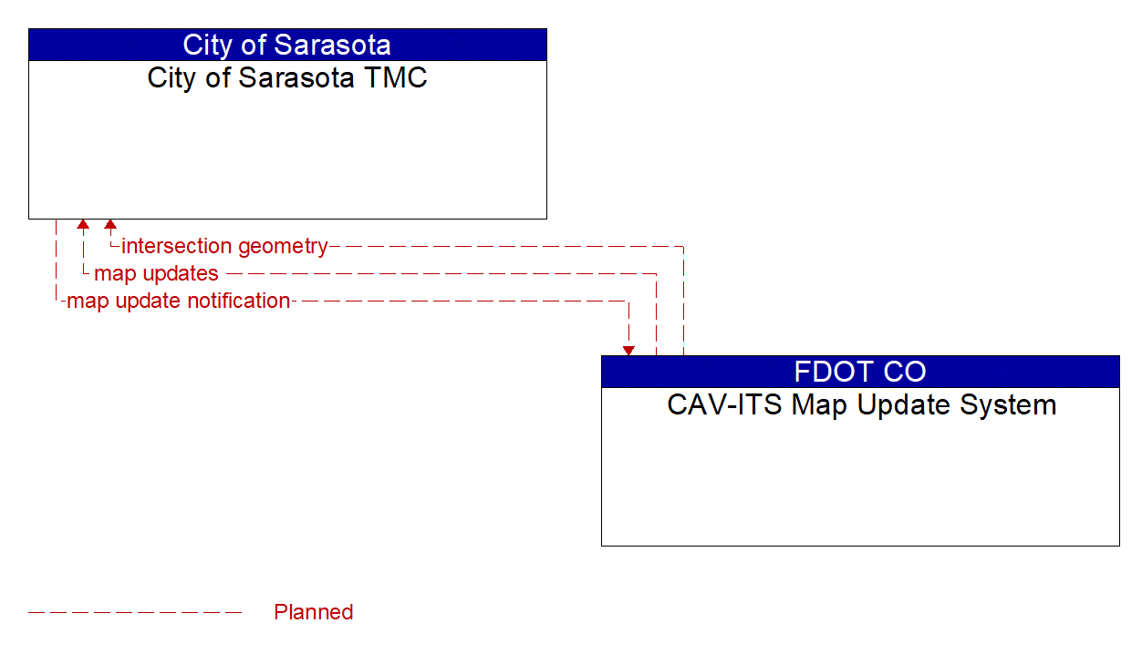 Architecture Flow Diagram: CAV-ITS Map Update System <--> City of Sarasota TMC