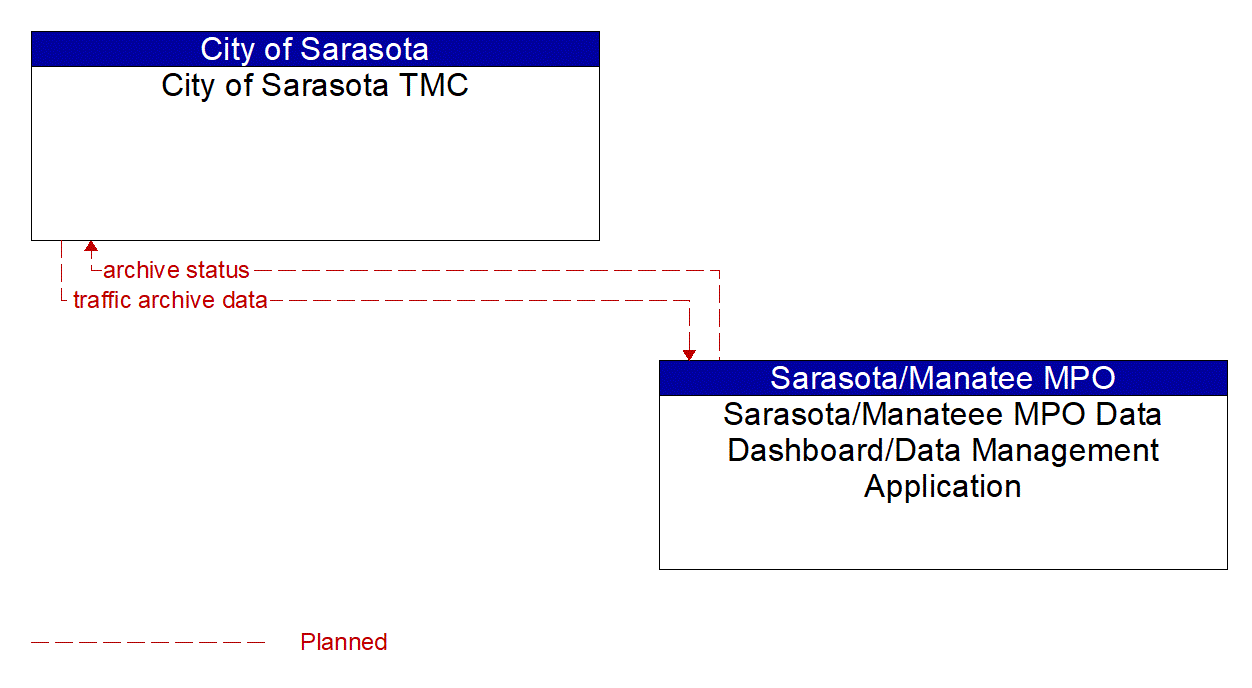 Architecture Flow Diagram: Sarasota/Manateee MPO Data Dashboard/Data Management Application <--> City of Sarasota TMC