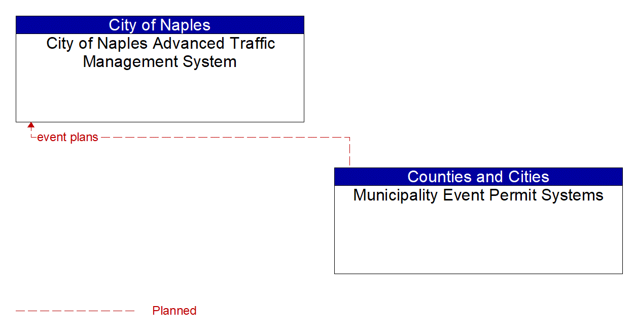 Architecture Flow Diagram: Municipality Event Permit Systems <--> City of Naples Advanced Traffic Management System