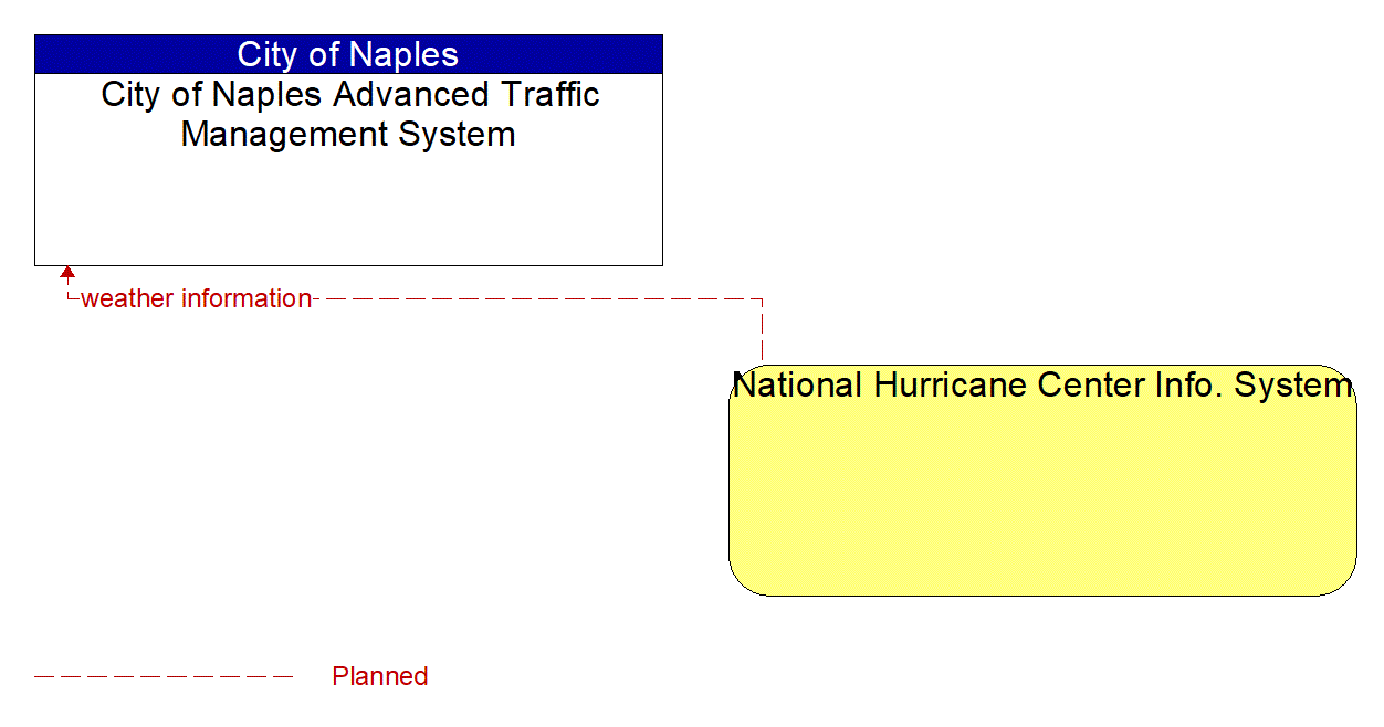 Architecture Flow Diagram: National Hurricane Center Info. System <--> City of Naples Advanced Traffic Management System