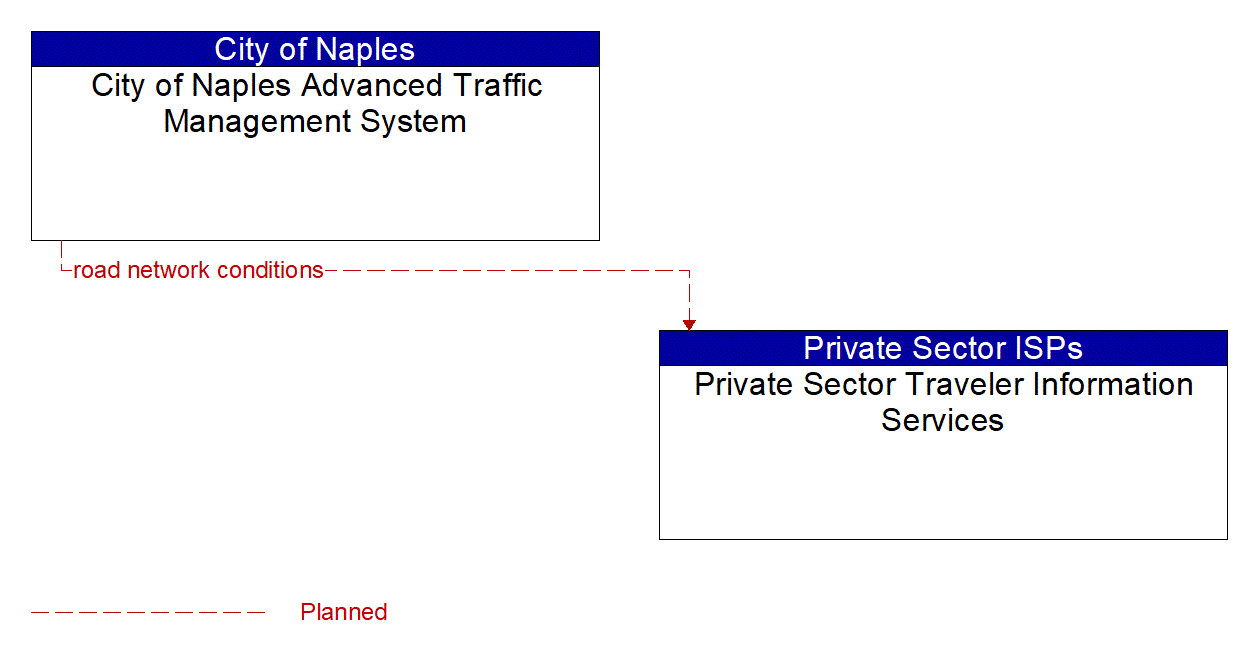 Architecture Flow Diagram: City of Naples Advanced Traffic Management System <--> Private Sector Traveler Information Services