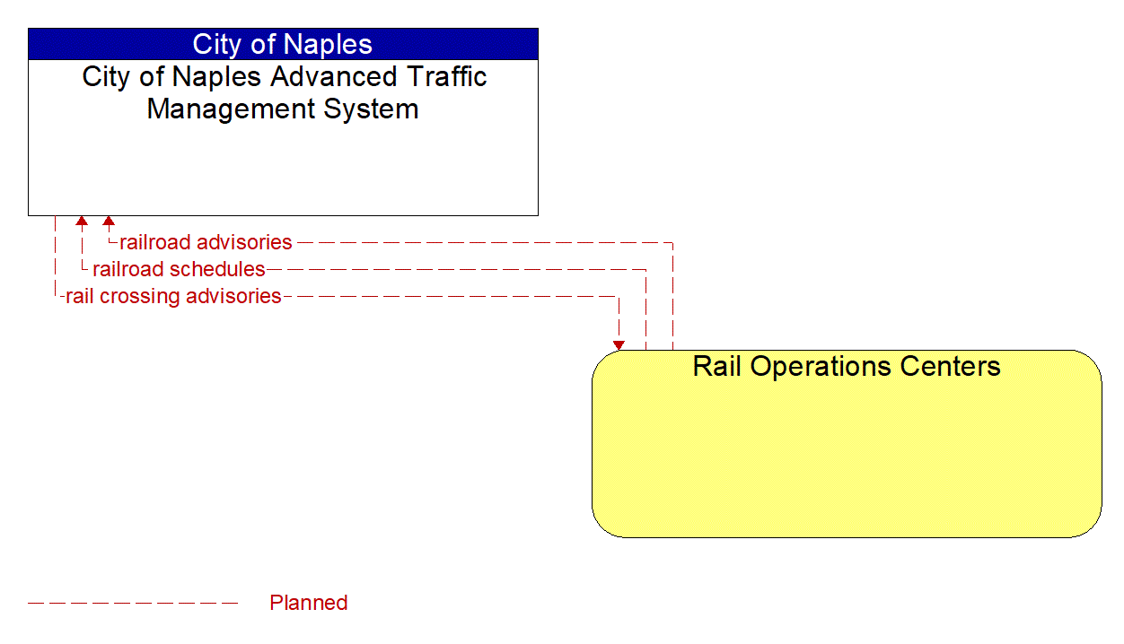 Architecture Flow Diagram: Rail Operations Centers <--> City of Naples Advanced Traffic Management System