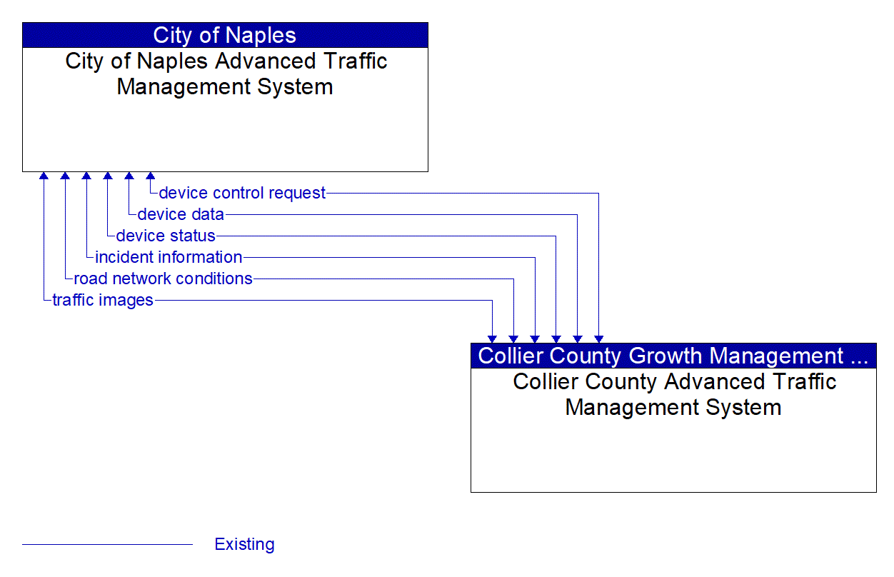 Architecture Flow Diagram: Collier County Advanced Traffic Management System <--> City of Naples Advanced Traffic Management System