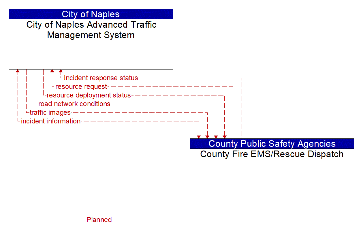 Architecture Flow Diagram: County Fire EMS/Rescue Dispatch <--> City of Naples Advanced Traffic Management System