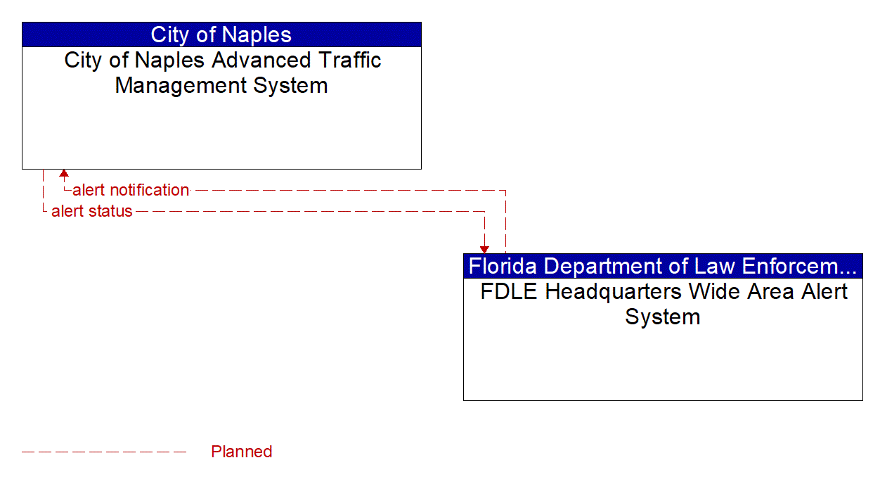 Architecture Flow Diagram: FDLE Headquarters Wide Area Alert System <--> City of Naples Advanced Traffic Management System