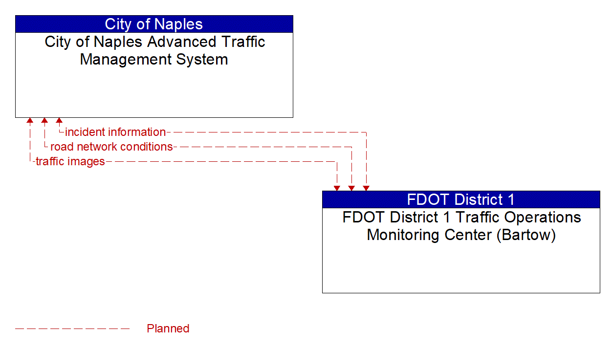 Architecture Flow Diagram: FDOT District 1 Traffic Operations Monitoring Center (Bartow) <--> City of Naples Advanced Traffic Management System