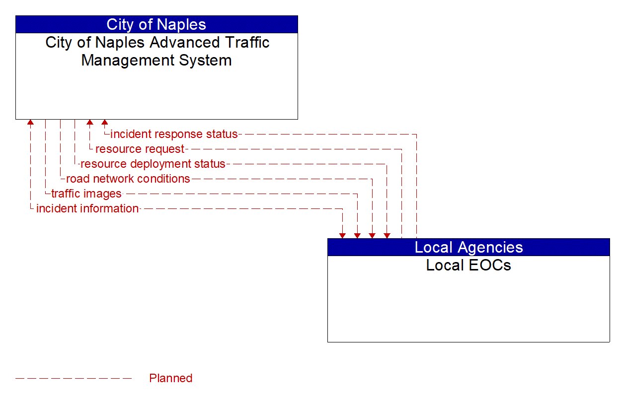 Architecture Flow Diagram: Local EOCs <--> City of Naples Advanced Traffic Management System