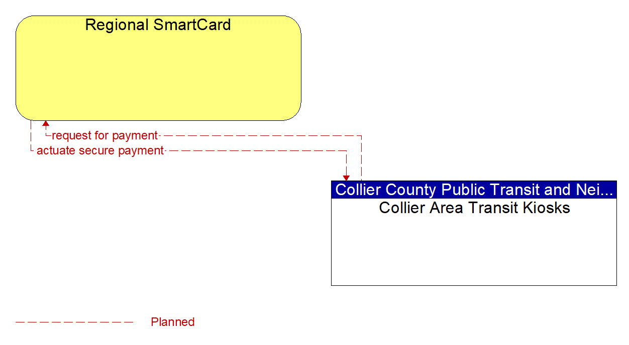 Architecture Flow Diagram: Collier Area Transit Kiosks <--> Regional SmartCard