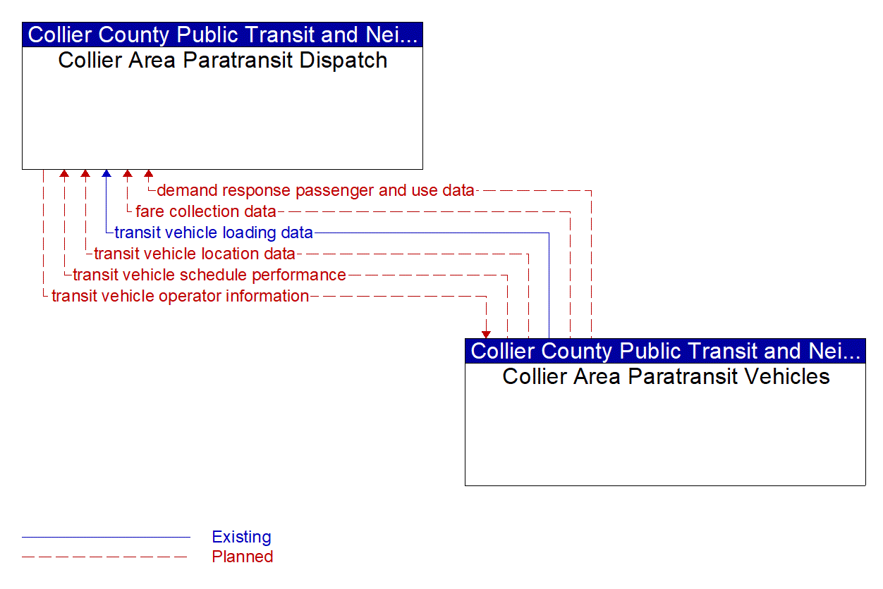 Architecture Flow Diagram: Collier Area Paratransit Vehicles <--> Collier Area Paratransit Dispatch