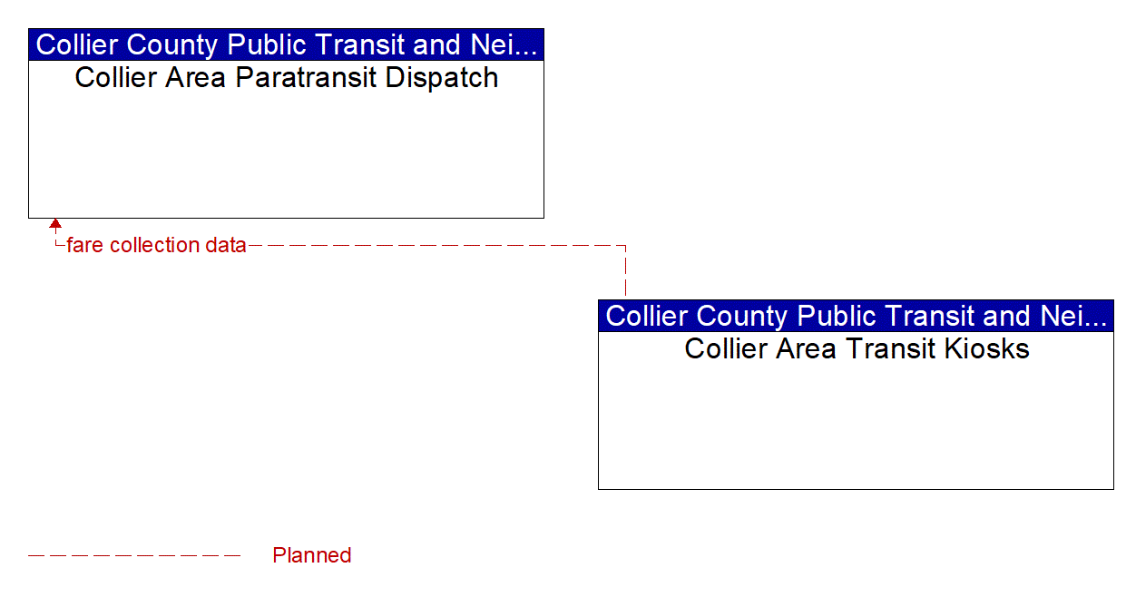 Architecture Flow Diagram: Collier Area Transit Kiosks <--> Collier Area Paratransit Dispatch