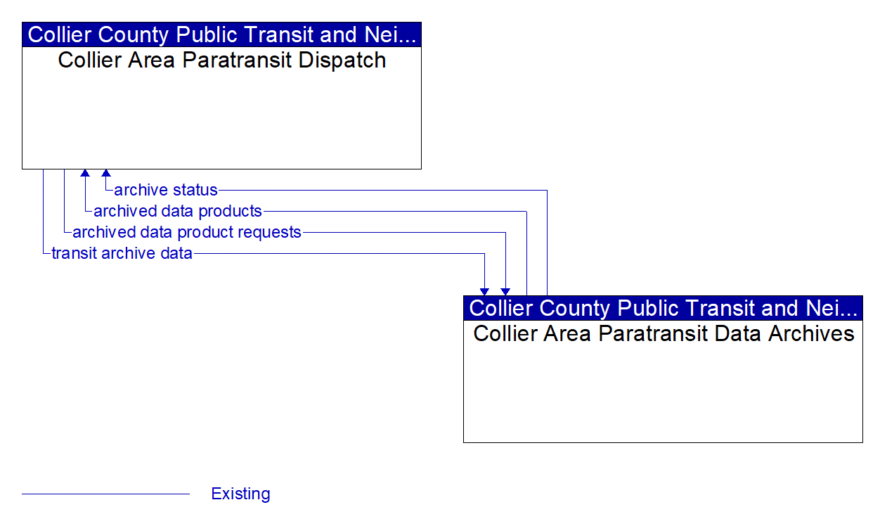 Architecture Flow Diagram: Collier Area Paratransit Data Archives <--> Collier Area Paratransit Dispatch