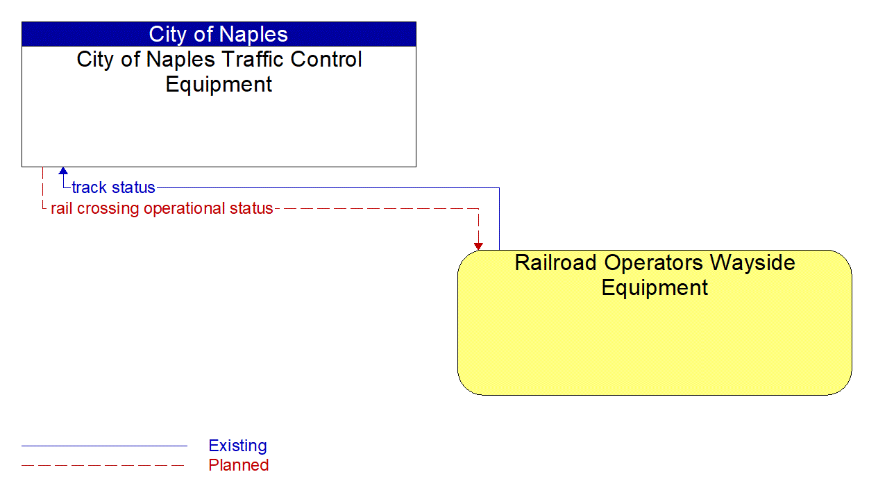 Architecture Flow Diagram: Railroad Operators Wayside Equipment <--> City of Naples Traffic Control Equipment