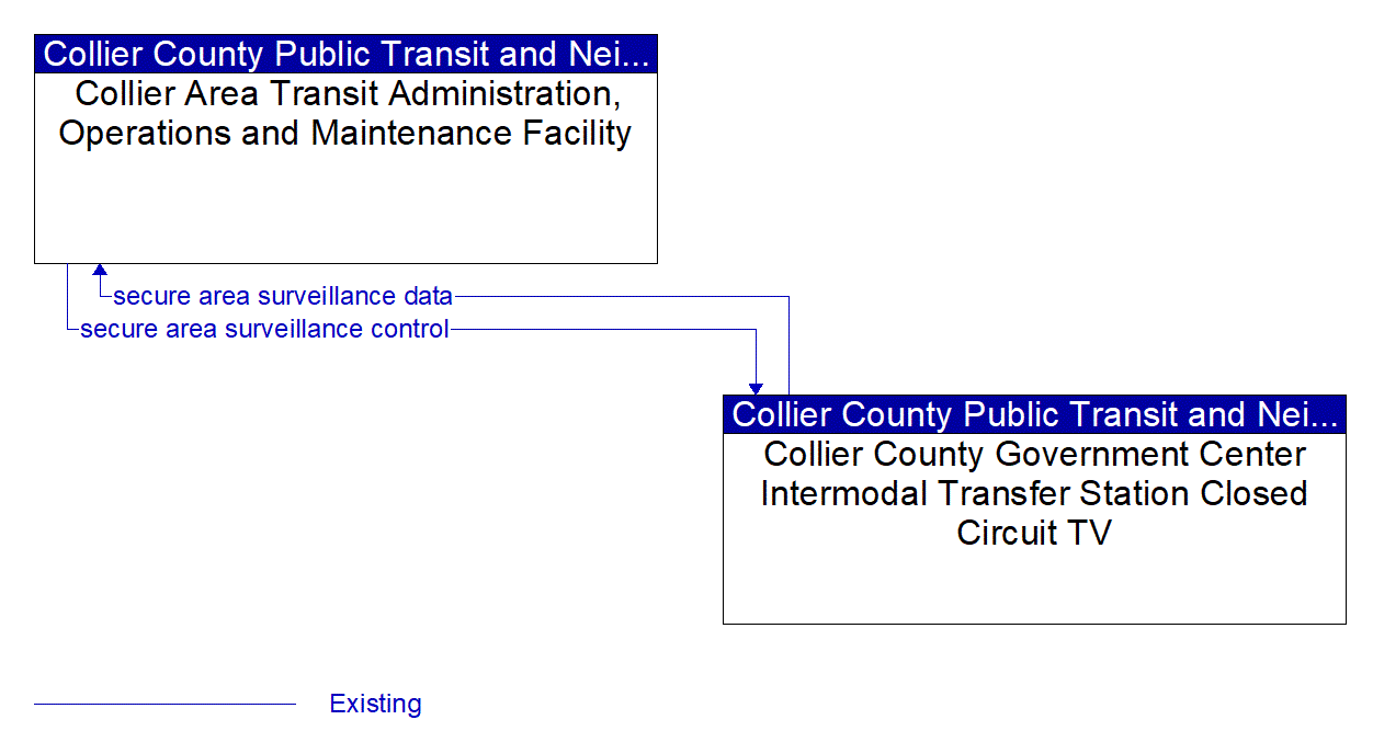 Architecture Flow Diagram: Collier County Government Center Intermodal Transfer Station Closed Circuit TV <--> Collier Area Transit Administration, Operations and Maintenance Facility